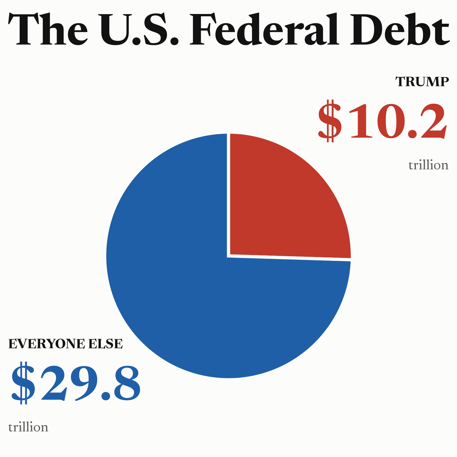 pie chart of the US federal debt. $40 trillion total, 25% under Trump